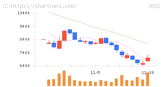 ＦＦＲＩセキュリティ(3692)の日足チャート
