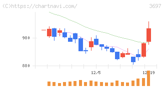 ＳＨＩＦＴ(3697)の日足チャート