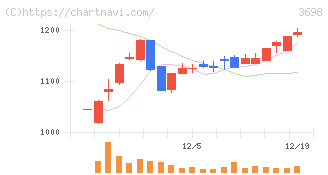 ＣＲＩ・ミドルウェア(3698)の日足チャート