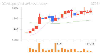 日本ファルコム(3723)の日足チャート