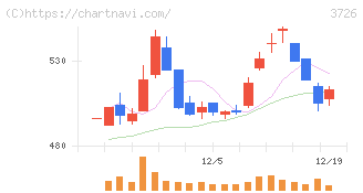 フォーシーズＨＤ(3726)の日足チャート