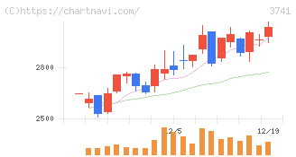 セック(3741)の日足チャート