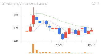 インタートレード(3747)の日足チャート