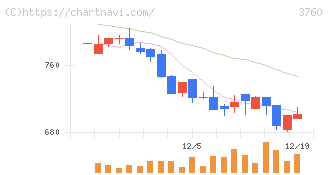 ケイブ(3760)の日足チャート