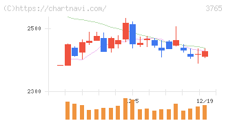 ガンホー・オンライン・エンターテイメント(3765)の日足チャート