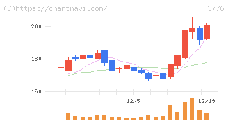 ブロードバンドタワー(3776)の日足チャート