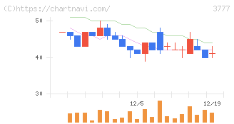 環境フレンドリーホールディングス(3777)の日足チャート