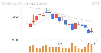 さくらインターネット(3778)の日足チャート