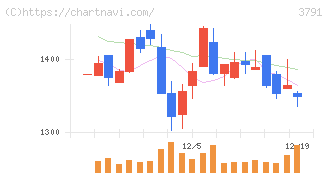 ＩＧポート(3791)の日足チャート