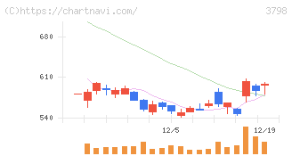 ＵＬＳグループ(3798)の日足チャート