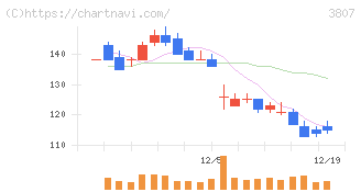 フィスコ(3807)の日足チャート