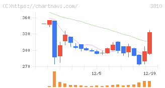 サイバーステップホールディングス(3810)の日足チャート