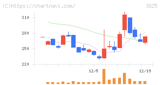 リミックスポイント(3825)の日足チャート