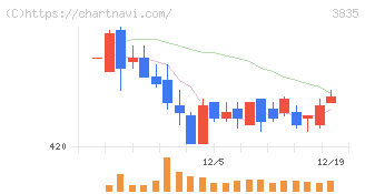 ｅＢＡＳＥ(3835)の日足チャート