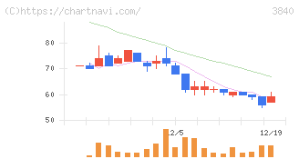 パス(3840)の日足チャート