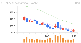 アステリア(3853)の日足チャート