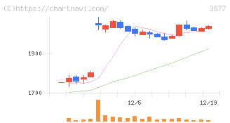 中越パルプ工業(3877)の日足チャート