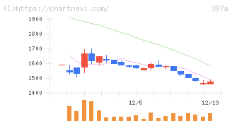 フラー(387A)の日足チャート
