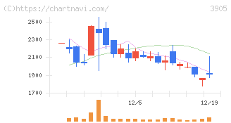 データセクション(3905)の日足チャート