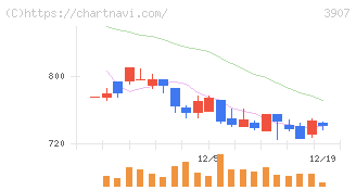 シリコンスタジオ(3907)の日足チャート