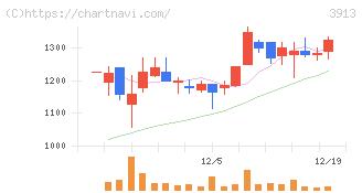 ＧｒｅｅｎＢｅｅ(3913)の日足チャート