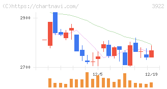 ＰＲ　ＴＩＭＥＳ(3922)の日足チャート