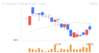 チエル(3933)の日足チャート