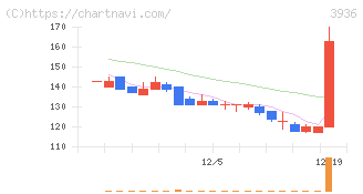 グローバルウェイ(3936)の日足チャート