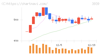 カナミックネットワーク(3939)の日足チャート