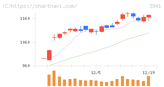 レンゴー(3941)の日足チャート