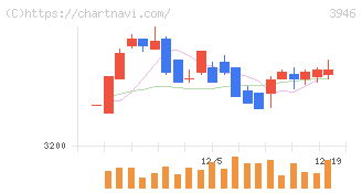 トーモク(3946)の日足チャート