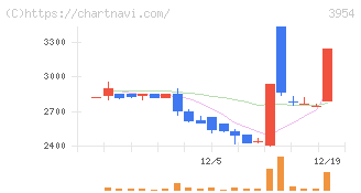 昭和パックス(3954)の日足チャート
