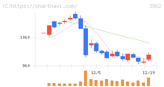 チェンジホールディングス(3962)の日足チャート