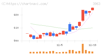 シンクロ・フード(3963)の日足チャート
