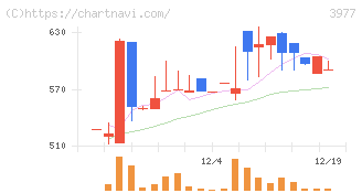 フュージョン(3977)の日足チャート
