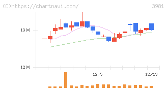 ビーグリー(3981)の日足チャート