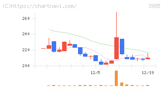 テモナ(3985)の日足チャート
