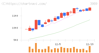 シェアリングテクノロジー(3989)の日足チャート