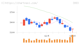 ＰＫＳＨＡ　Ｔｅｃｈｎｏｌｏｇｙ(3993)の日足チャート