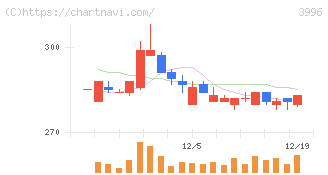 サインポスト(3996)の日足チャート