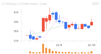 トレードワークス(3997)の日足チャート