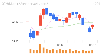 レゾナック・ホールディングス(4004)の日足チャート