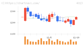 勤次郎(4013)の日足チャート