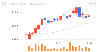 ラサ工業(4022)の日足チャート