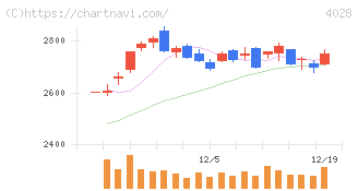 石原産業(4028)の日足チャート