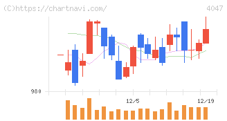 関東電化工業(4047)の日足チャート