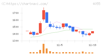 ティアンドエスグループ(4055)の日足チャート