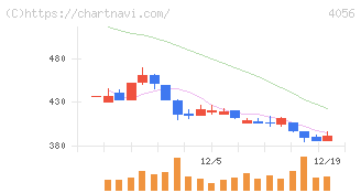 ニューラルグループ(4056)の日足チャート