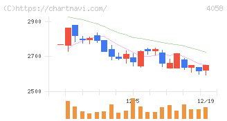 トヨクモ(4058)の日足チャート