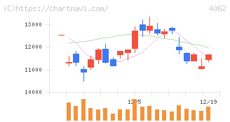 イビデン(4062)の日足チャート